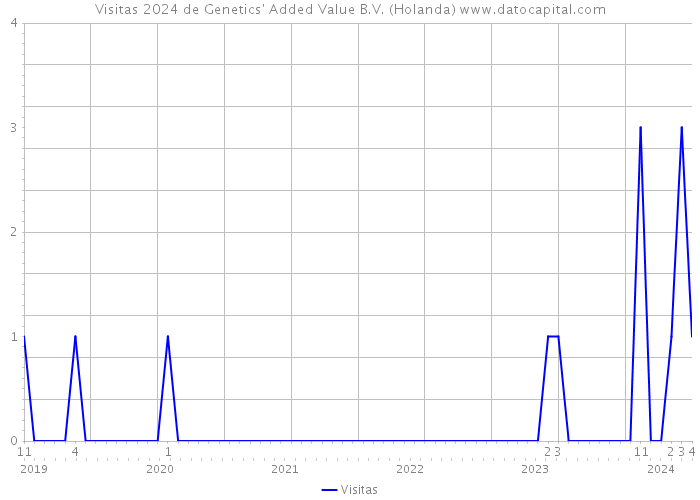 Visitas 2024 de Genetics' Added Value B.V. (Holanda) 