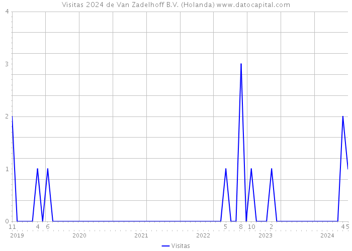 Visitas 2024 de Van Zadelhoff B.V. (Holanda) 
