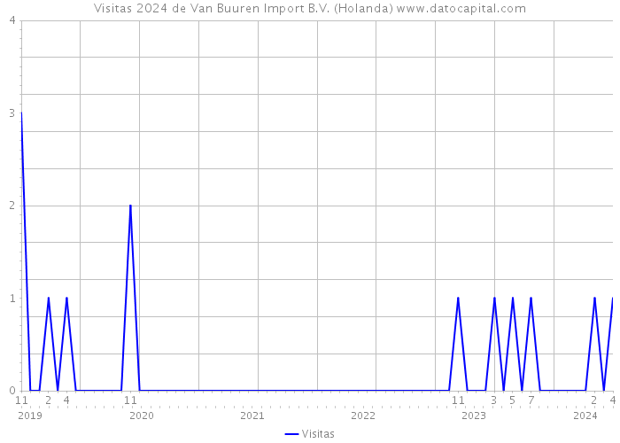 Visitas 2024 de Van Buuren Import B.V. (Holanda) 