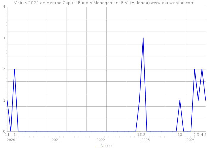 Visitas 2024 de Mentha Capital Fund V Management B.V. (Holanda) 