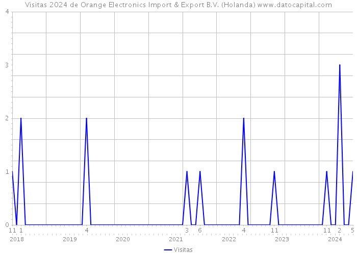 Visitas 2024 de Orange Electronics Import & Export B.V. (Holanda) 