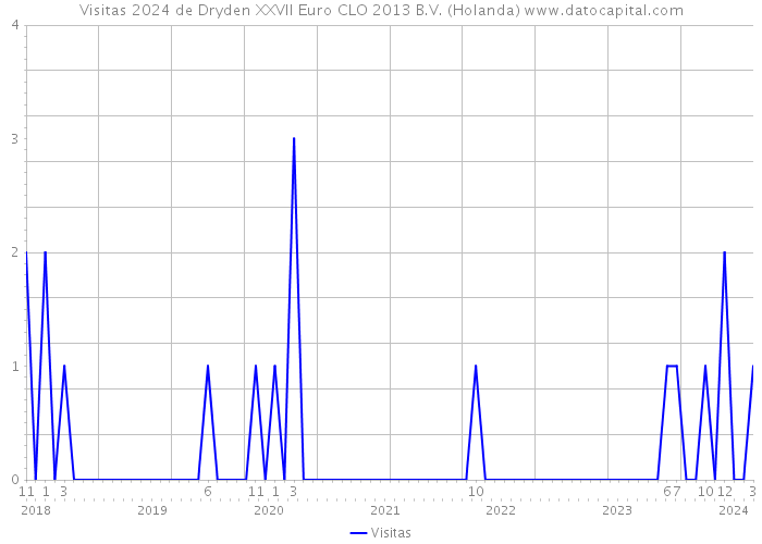 Visitas 2024 de Dryden XXVII Euro CLO 2013 B.V. (Holanda) 