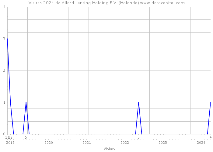 Visitas 2024 de Allard Lanting Holding B.V. (Holanda) 