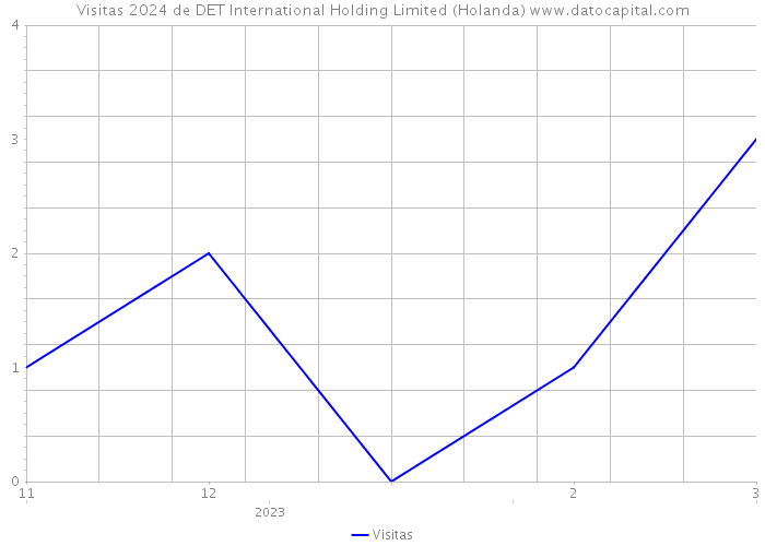 Visitas 2024 de DET International Holding Limited (Holanda) 