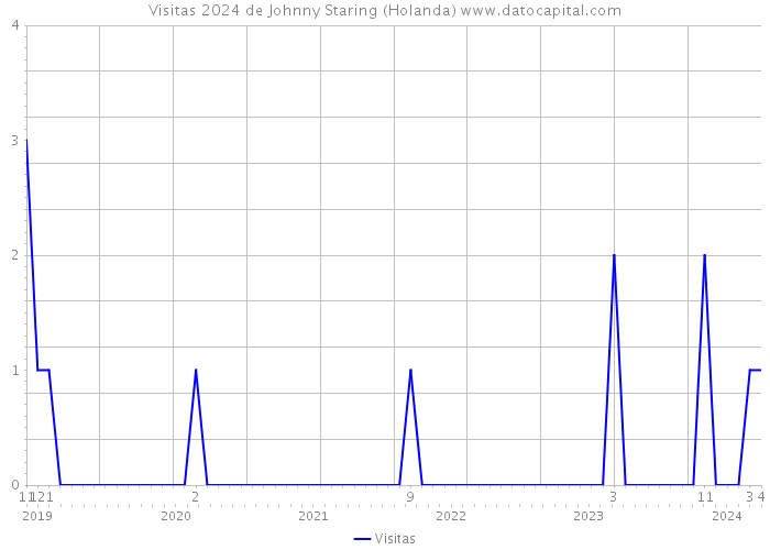 Visitas 2024 de Johnny Staring (Holanda) 