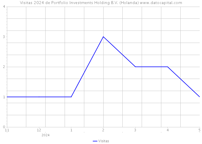 Visitas 2024 de Portfolio Investments Holding B.V. (Holanda) 