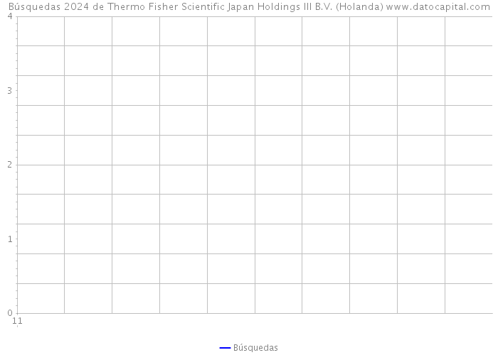 Búsquedas 2024 de Thermo Fisher Scientific Japan Holdings III B.V. (Holanda) 