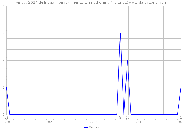 Visitas 2024 de Index Intercontinental Limited China (Holanda) 