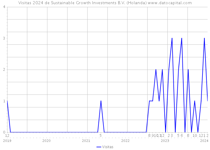 Visitas 2024 de Sustainable Growth Investments B.V. (Holanda) 