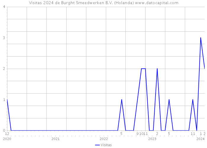 Visitas 2024 de Burght Smeedwerken B.V. (Holanda) 