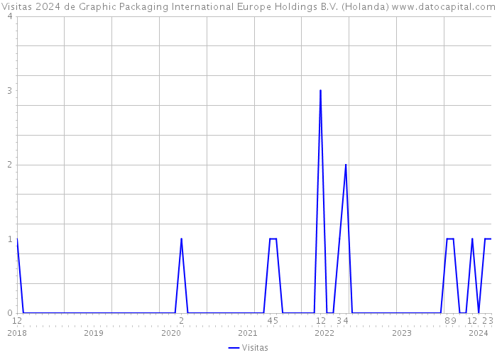 Visitas 2024 de Graphic Packaging International Europe Holdings B.V. (Holanda) 