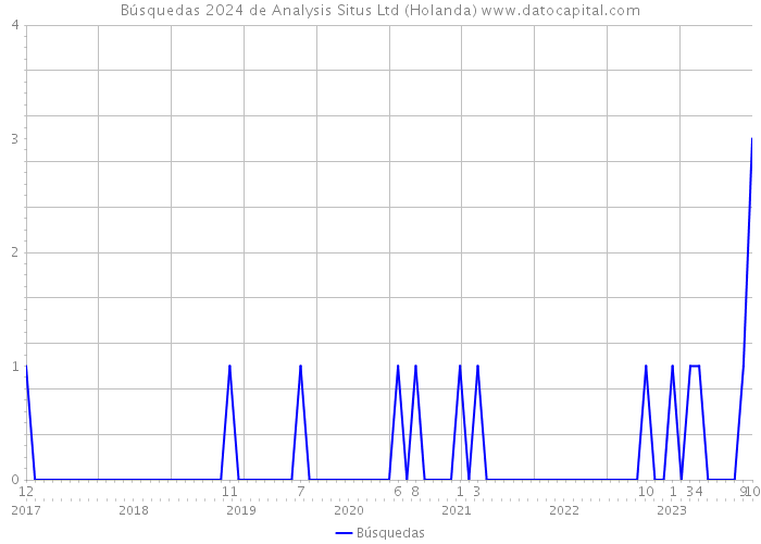 Búsquedas 2024 de Analysis Situs Ltd (Holanda) 
