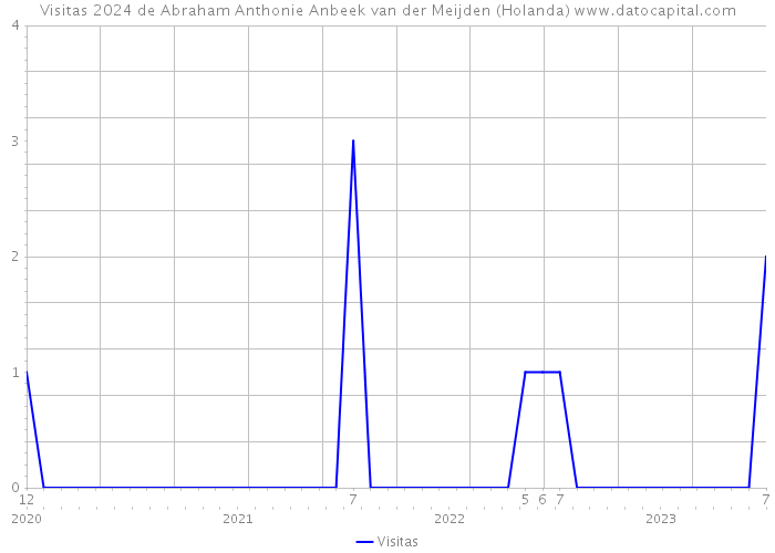 Visitas 2024 de Abraham Anthonie Anbeek van der Meijden (Holanda) 