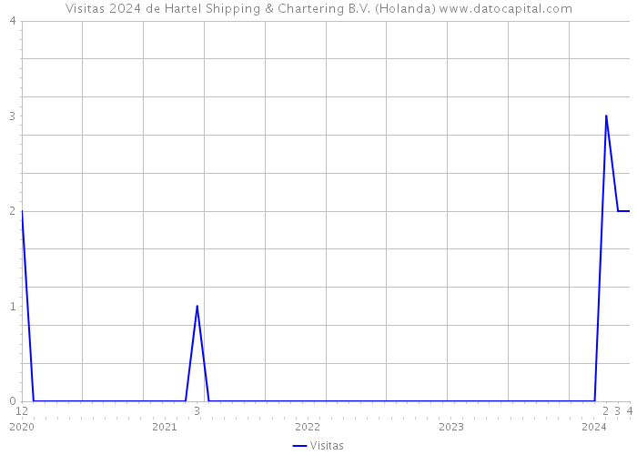 Visitas 2024 de Hartel Shipping & Chartering B.V. (Holanda) 