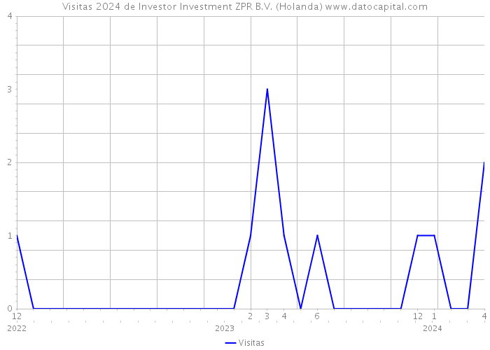 Visitas 2024 de Investor Investment ZPR B.V. (Holanda) 