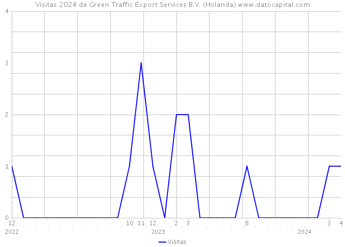 Visitas 2024 de Green Traffic Export Services B.V. (Holanda) 