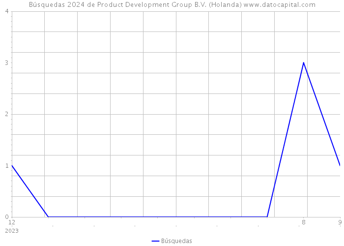 Búsquedas 2024 de Product Development Group B.V. (Holanda) 