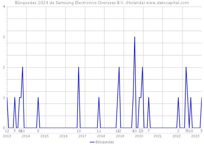 Búsquedas 2024 de Samsung Electronics Overseas B.V. (Holanda) 