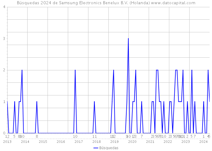 Búsquedas 2024 de Samsung Electronics Benelux B.V. (Holanda) 