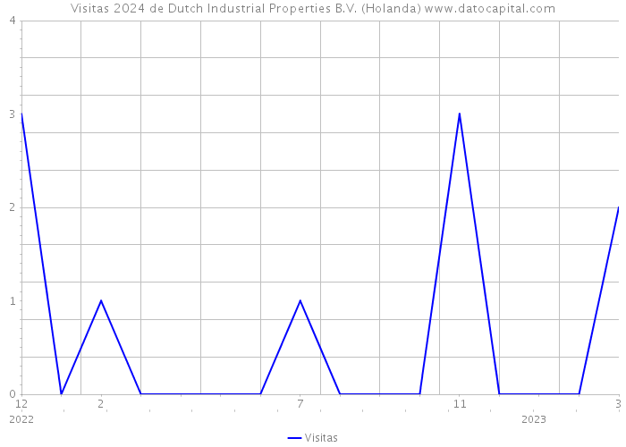 Visitas 2024 de Dutch Industrial Properties B.V. (Holanda) 