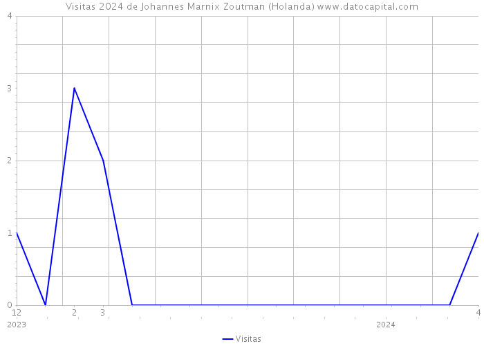 Visitas 2024 de Johannes Marnix Zoutman (Holanda) 