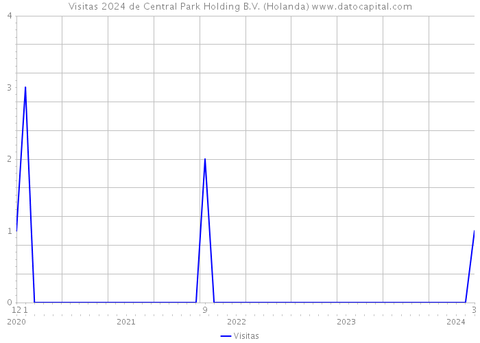 Visitas 2024 de Central Park Holding B.V. (Holanda) 