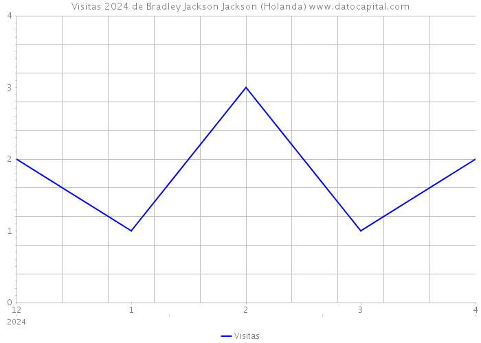 Visitas 2024 de Bradley Jackson Jackson (Holanda) 