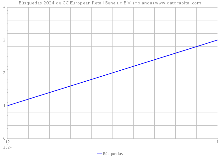 Búsquedas 2024 de CC European Retail Benelux B.V. (Holanda) 