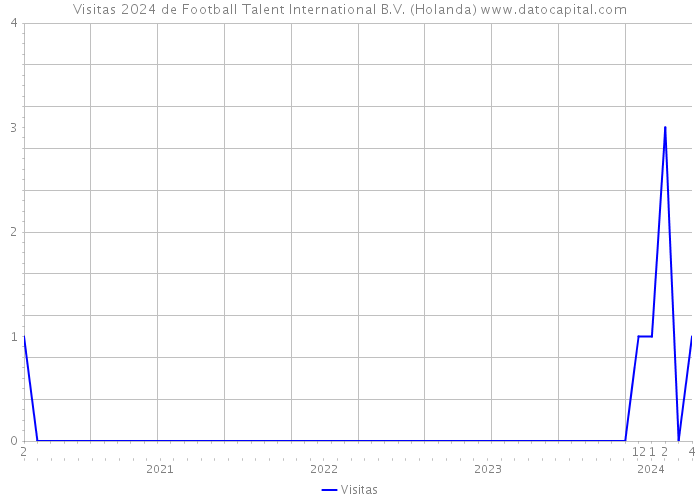 Visitas 2024 de Football Talent International B.V. (Holanda) 