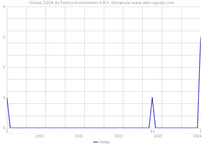 Visitas 2024 de Festos Investments II B.V. (Holanda) 