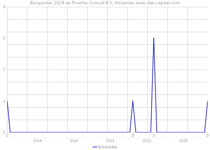 Búsquedas 2024 de Piranha Consult B.V. (Holanda) 