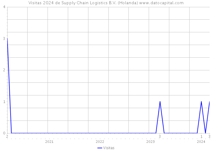 Visitas 2024 de Supply Chain Logistics B.V. (Holanda) 