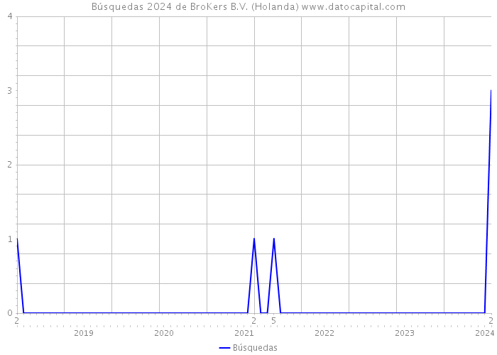 Búsquedas 2024 de BroKers B.V. (Holanda) 