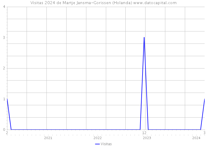 Visitas 2024 de Martje Jansma-Gorissen (Holanda) 