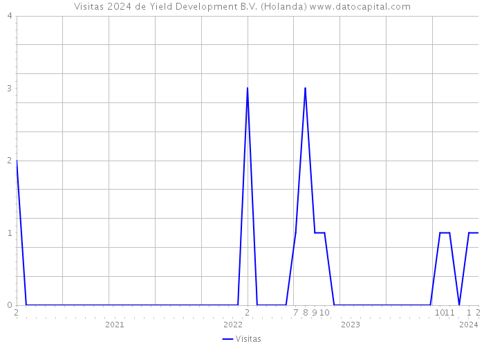 Visitas 2024 de Yield Development B.V. (Holanda) 