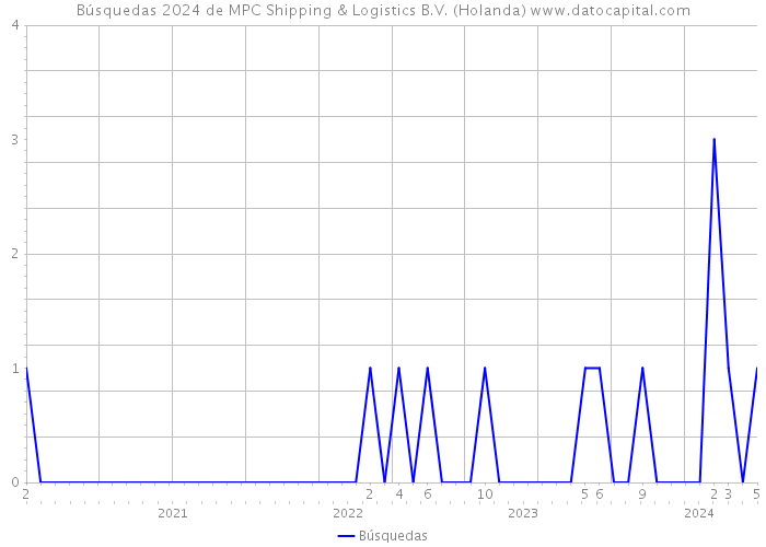 Búsquedas 2024 de MPC Shipping & Logistics B.V. (Holanda) 