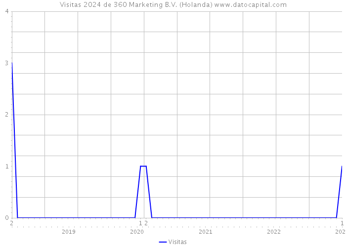Visitas 2024 de 360 Marketing B.V. (Holanda) 