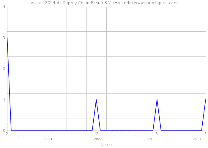 Visitas 2024 de Supply Chain Result B.V. (Holanda) 