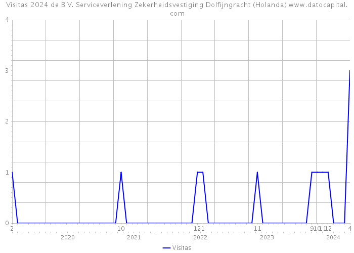 Visitas 2024 de B.V. Serviceverlening Zekerheidsvestiging Dolfijngracht (Holanda) 
