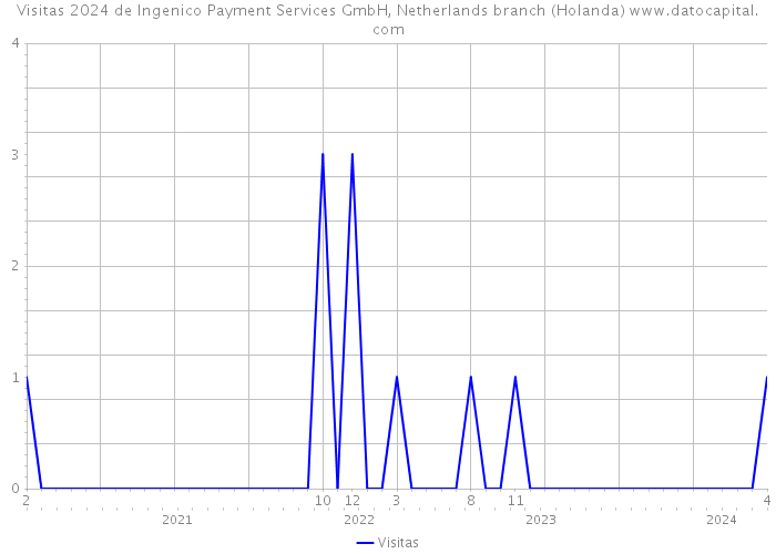 Visitas 2024 de Ingenico Payment Services GmbH, Netherlands branch (Holanda) 