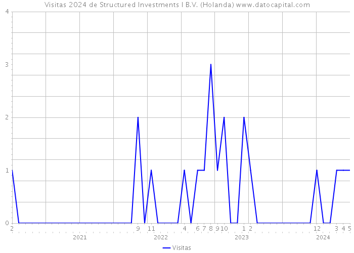 Visitas 2024 de Structured Investments I B.V. (Holanda) 