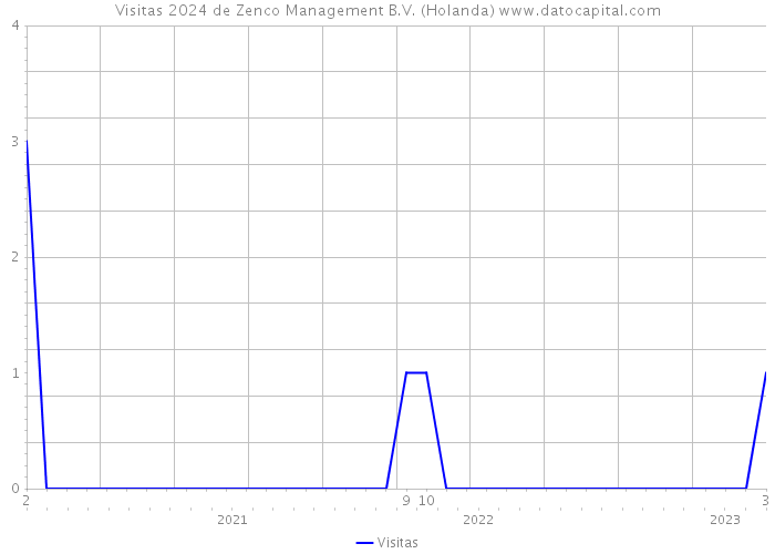 Visitas 2024 de Zenco Management B.V. (Holanda) 