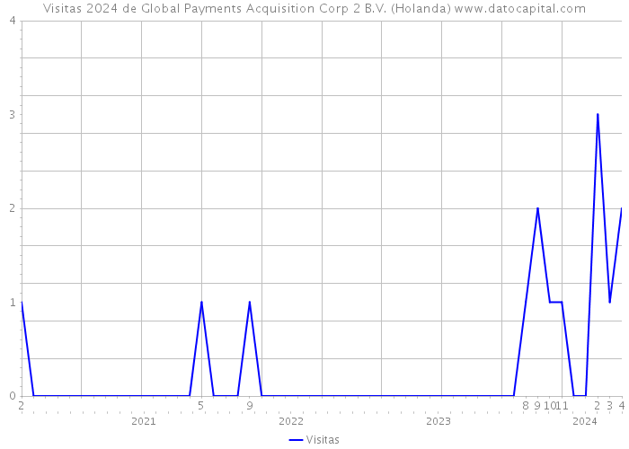 Visitas 2024 de Global Payments Acquisition Corp 2 B.V. (Holanda) 
