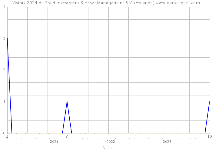 Visitas 2024 de Solid Investment & Asset Management B.V. (Holanda) 