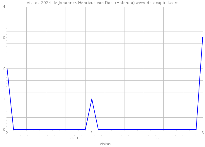Visitas 2024 de Johannes Henricus van Dael (Holanda) 