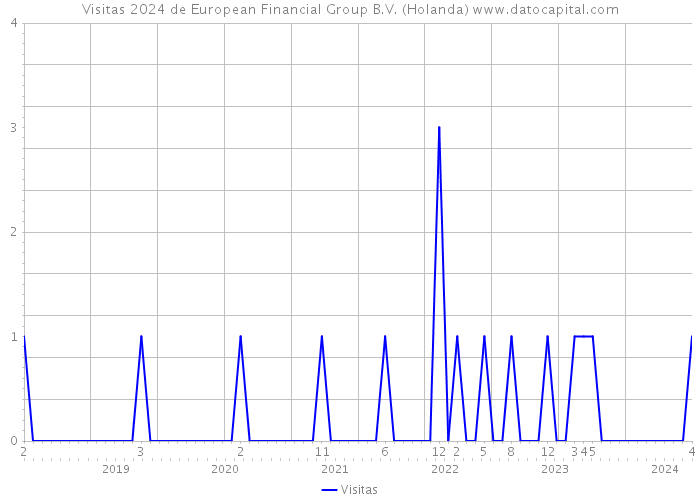 Visitas 2024 de European Financial Group B.V. (Holanda) 