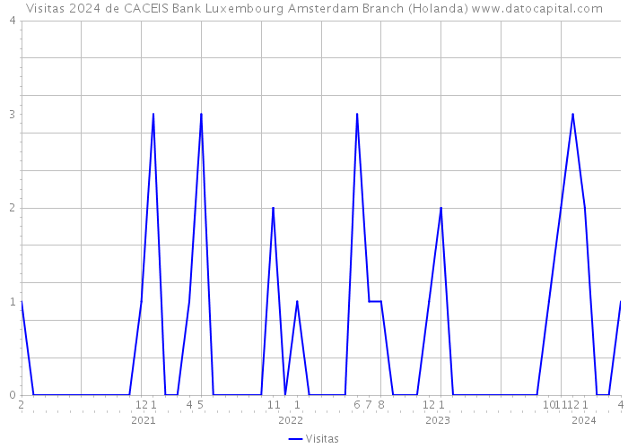 Visitas 2024 de CACEIS Bank Luxembourg Amsterdam Branch (Holanda) 