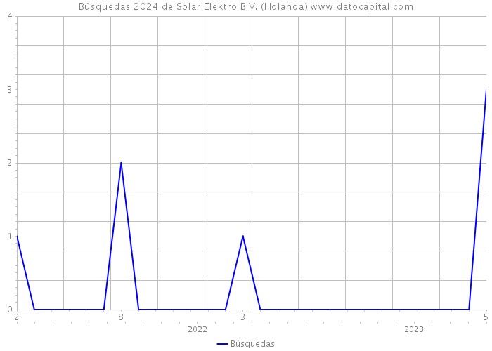 Búsquedas 2024 de Solar Elektro B.V. (Holanda) 