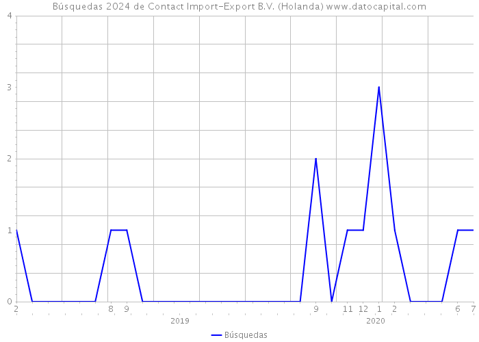 Búsquedas 2024 de Contact Import-Export B.V. (Holanda) 