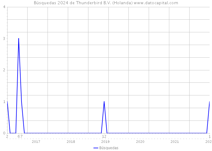 Búsquedas 2024 de Thunderbird B.V. (Holanda) 
